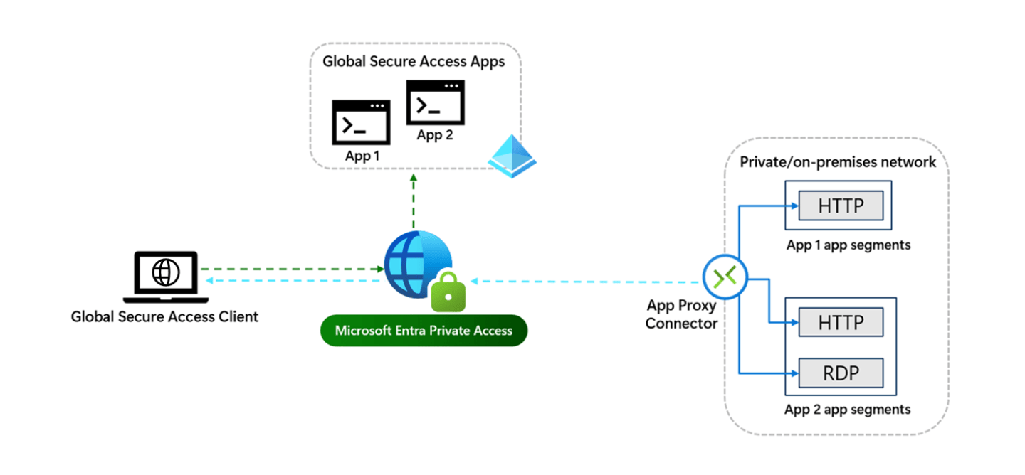 Internal Access Secure private access to your internal apps without a VPN